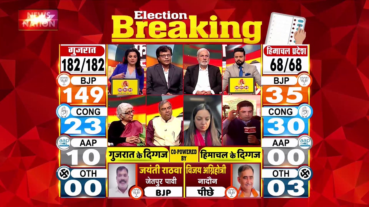 Gujarat Election Live : BJP 112 सीटों पर आगे : चुनाव आयोग | Gujarat News |