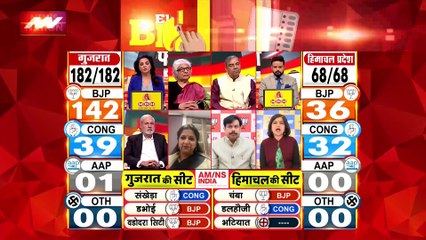 Gujarat Election Live : Gujarat चुनावों के रुझानों में BJP की सरकार | Gujarat News |