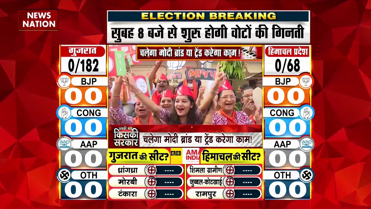 Election Live Update : Gujarat और HImachal चुना...