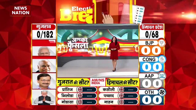 Uttar Pradesh Breaking : UP उपचुनाव के नतीजे आएंगे आज | UP News |