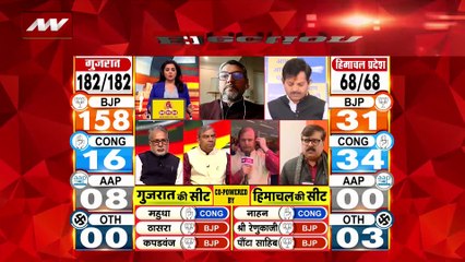 Himachal Pradesh Election Live : चुनाव आयोग के रुझानों में Himachal में फिर बहुमत से दूर हुई कांग्रेस |