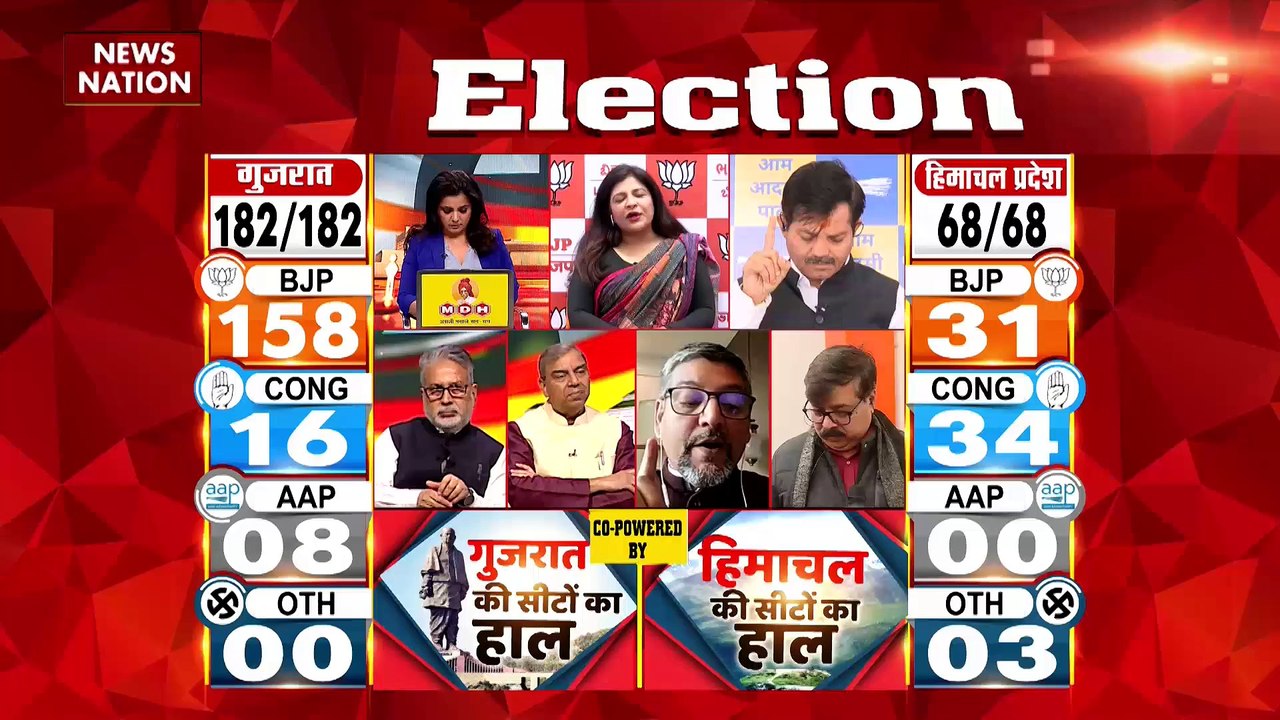 Election Live Update : Gujarat-Himachal में जार...