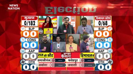 Gujarat Election Live : Gujarat चुनाव में BJP रच सकती है इतिहास | Gujarat News |