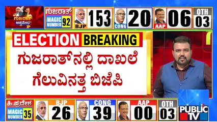 BJP Racing Towards Record Win In Gujarat | Gujarat Election Result Live | Public TV