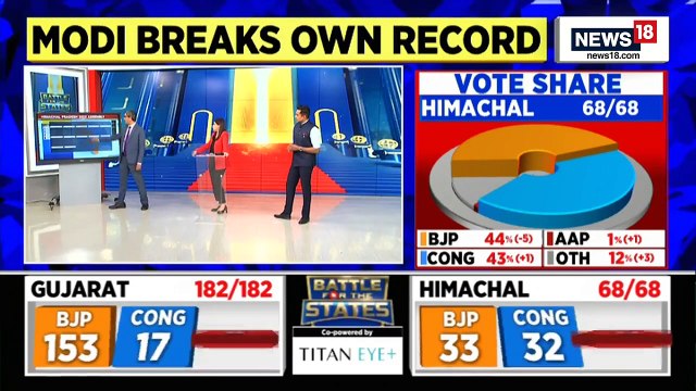 Himachal Pradesh Election 2022 _ Himchal Pradesh's CM Jairam Thakur Wins His Seat _ English News