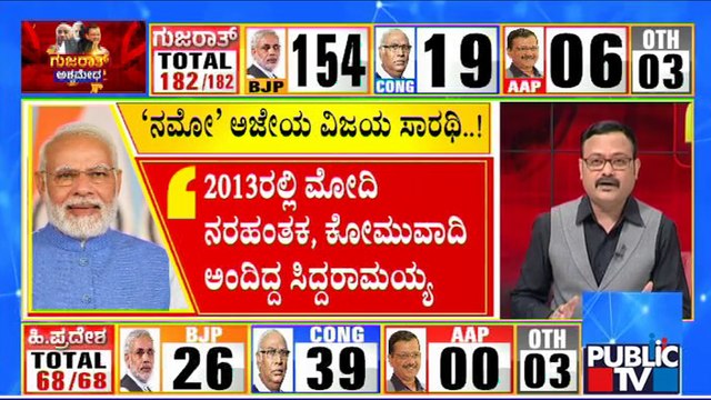 Election Results Live Updates: BJP Set For Record Win In Gujarat | Public TV