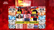 Himachal Pradesh Election Live : Himachal चुनाव के रुझानों में कांग्रेस को मिला बहुमत | Himachal Election |