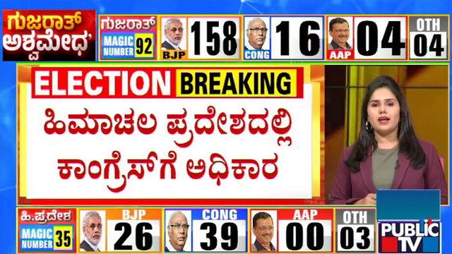 Congress Heads For A Simple Majority In Himachal Pradesh | Gujarat Election Result | Public TV