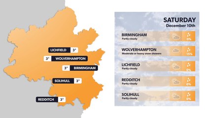 Birmingham weather forecast 9 December and weekend
