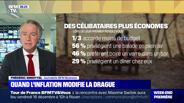 Avec l'inflation, les célibataires français sont aussi plus économes pour leur premier rendez-vous