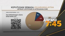 #SuaraMalaysia | 77 peratus responden bimbang tentang inflasi