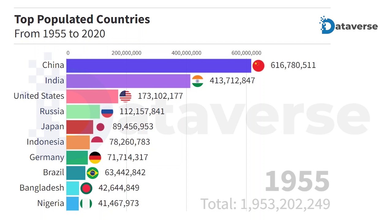 Most Populated Countries From 1955 to 2020 | High Population Countries | Top Populated Countries