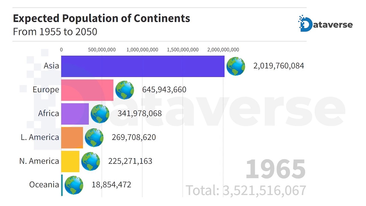 Expected Populations of Continents From 1955 To 2050 | Expected World ...