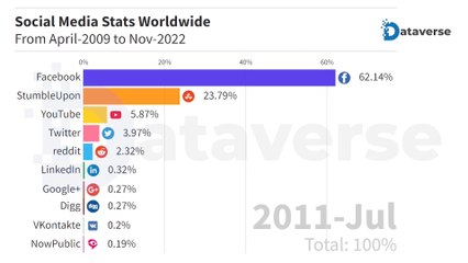 Famous Social Media Platform From 2009 To 2022 | Famous Social Media Apps | Social Media Companies