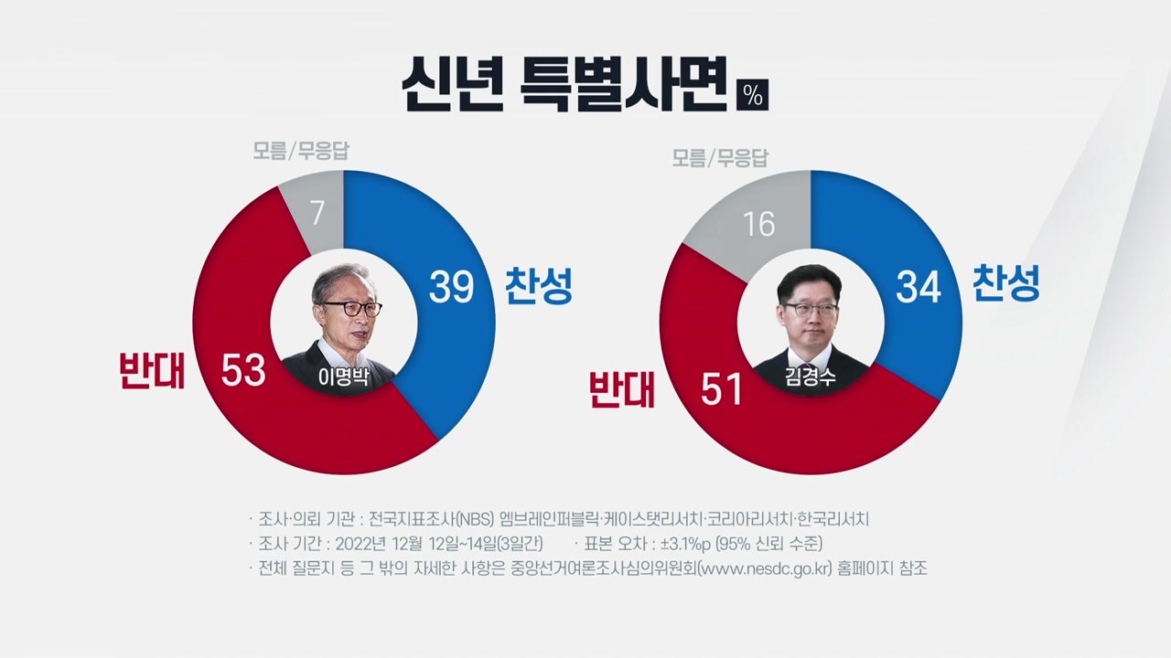 "MB 특별사면 반대 53%·김경수 사면 반대 51%" - NBS / YTN