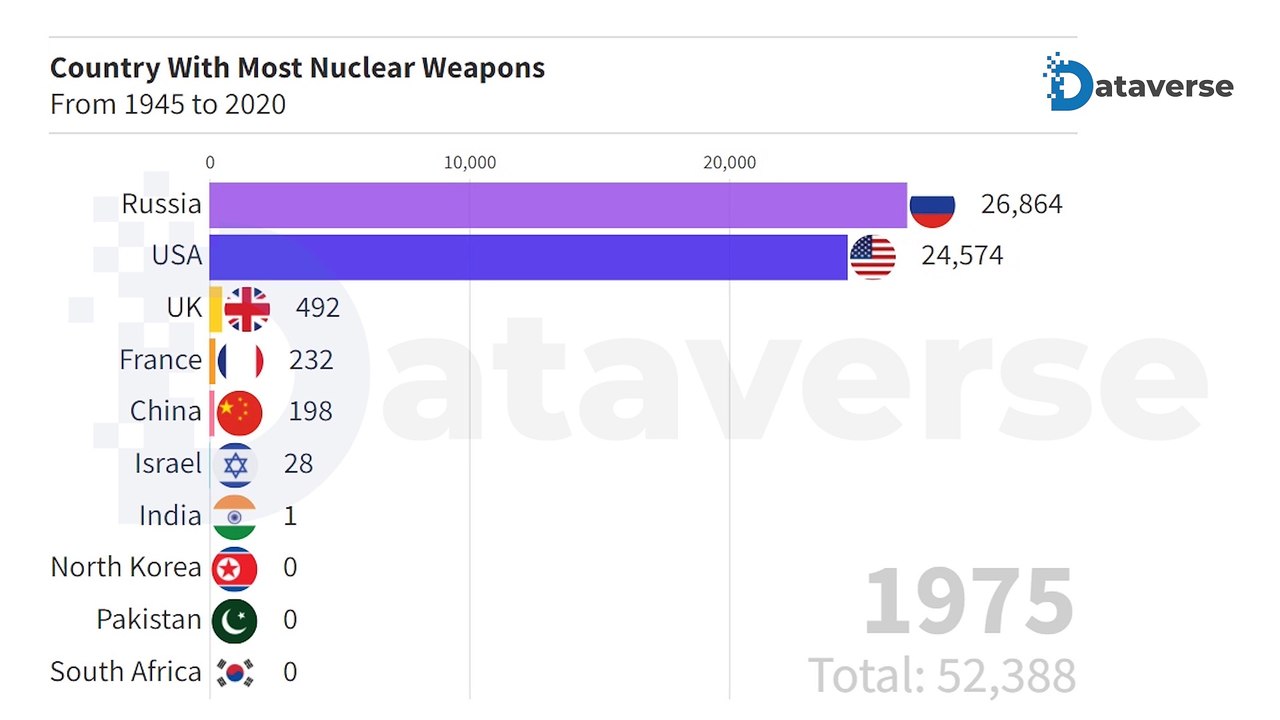 Country with most nuclear weapons from 1945 to 2020 top nuclear