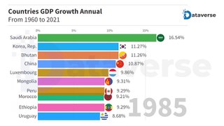 Countries GDP Growth Annual From 1960 To 2021 | Top Countries With GDP Growth Annual