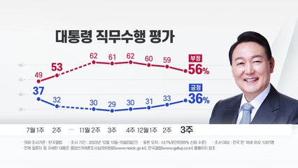 상승세 尹 지지율...연말·연초 40% 안착 여부 관심 / YTN