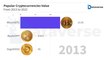 Famous Cryptocurrencies Values From 2013 to 2022 | Top Popular Cryptocurrency | Best Cryptocurrency