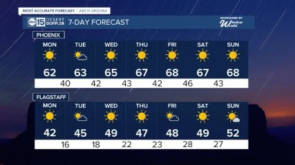 Sunny, warm and dry all week