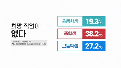 '희망 직업 없다'는 학생들..."뭘 좋아하는지 몰라서" / YTN