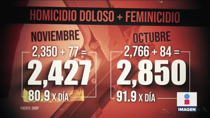 Durante noviembre, hubo casi 81 homicidios diarios en México