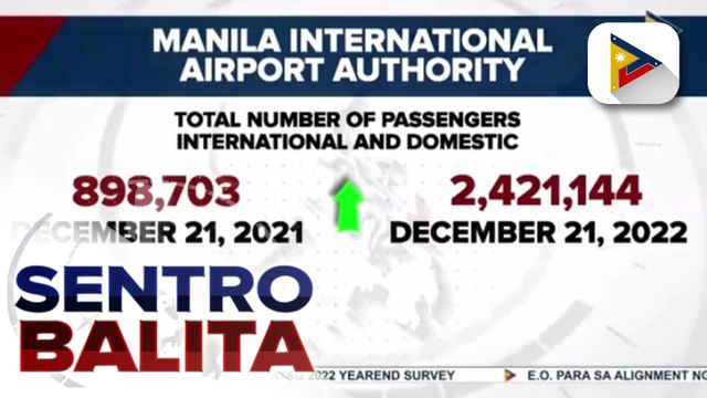 Bilang ng mga pasahero na paalis at papasok ng bansa, halos triple at posibleng tumaas pa ng 20% ayon sa MIAA