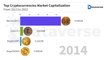 Top Cryptocurrencies Market Capitalization From 2013 To 2022 | Crypto Market Cap History