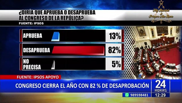 Congreso de la República cierra el año con 82% de desaprobación, según Ipsos