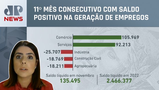 Brasil gera mais de 135 mil empregos com carteira assinada