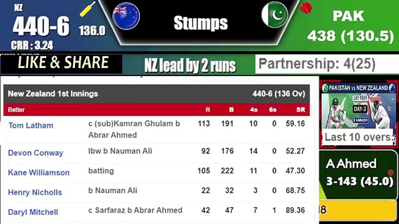 PAKISTAN vs NEW ZEALAND 1st TEST DAY 3 HIGHLIGHTS &  REPORT- PAK vs NZ 1st TEST HIGHLIGHTS