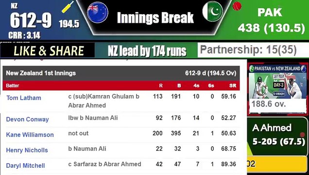 PAKISTAN vs NEW ZEALAND 1st TEST DAY 4 SESSION 2 HIGHLIGHTS & REPORT- PAK vs NZ DAY 2 LIVE