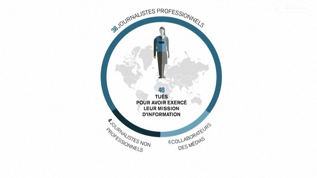 العراق وسوريا يتصدران القائمة.. مقتل 1668 صحافياً في العالم خلال عقدين