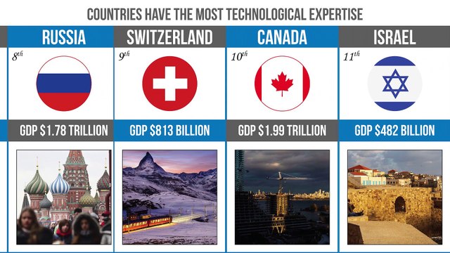 Top Best Technologies Countries 2022 | Best Technologies Countries | Leading Countries in Technology