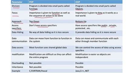 Difference between OOP and POP