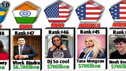 Top 50 Richest YouTubers in the world||SimilarData