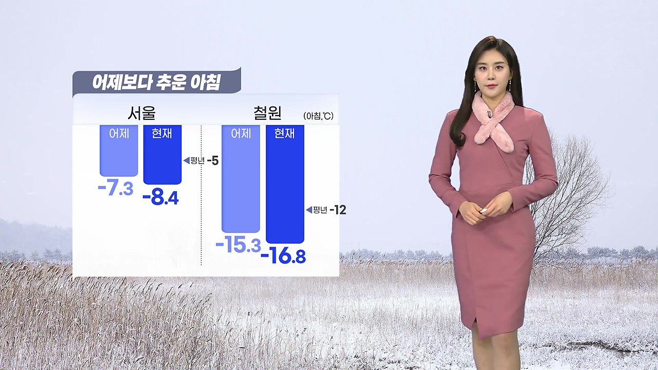 [날씨] 출근길, 어제보다 추워...맑지만 대기 건조 / YTN