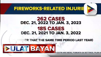 DOH: Kaso ng fireworks-related injury, umakyat sa 262