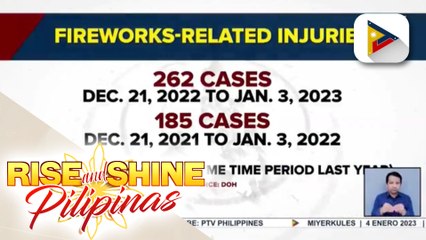 Download Video: Firecracker-related injuries, pumalo na sa 262 ayon sa DOH; Kaso ng firecrackers-related injuries, 42% na mas mataas ngayong taon