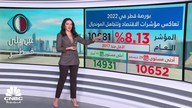ما الذي دعم ارتفاع فائض الحساب الجاري لقطر في أول 9 أشهر من 2022؟ وكم حجم إنفاق السكان على السياحة والسفر؟