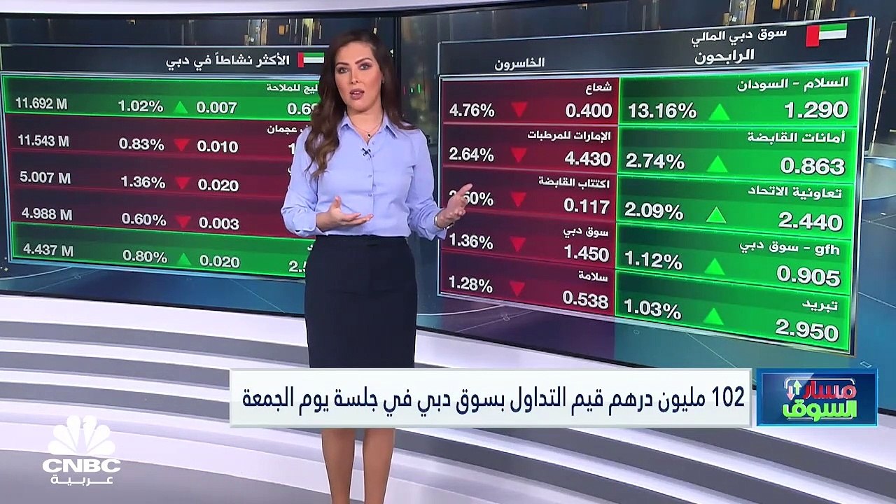 مؤشر سوق دبي يسجل أدنى إغلاق أسبوعي في أكثر من...