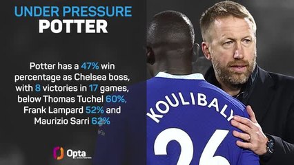 Potter under pressure ahead of City v Chelsea