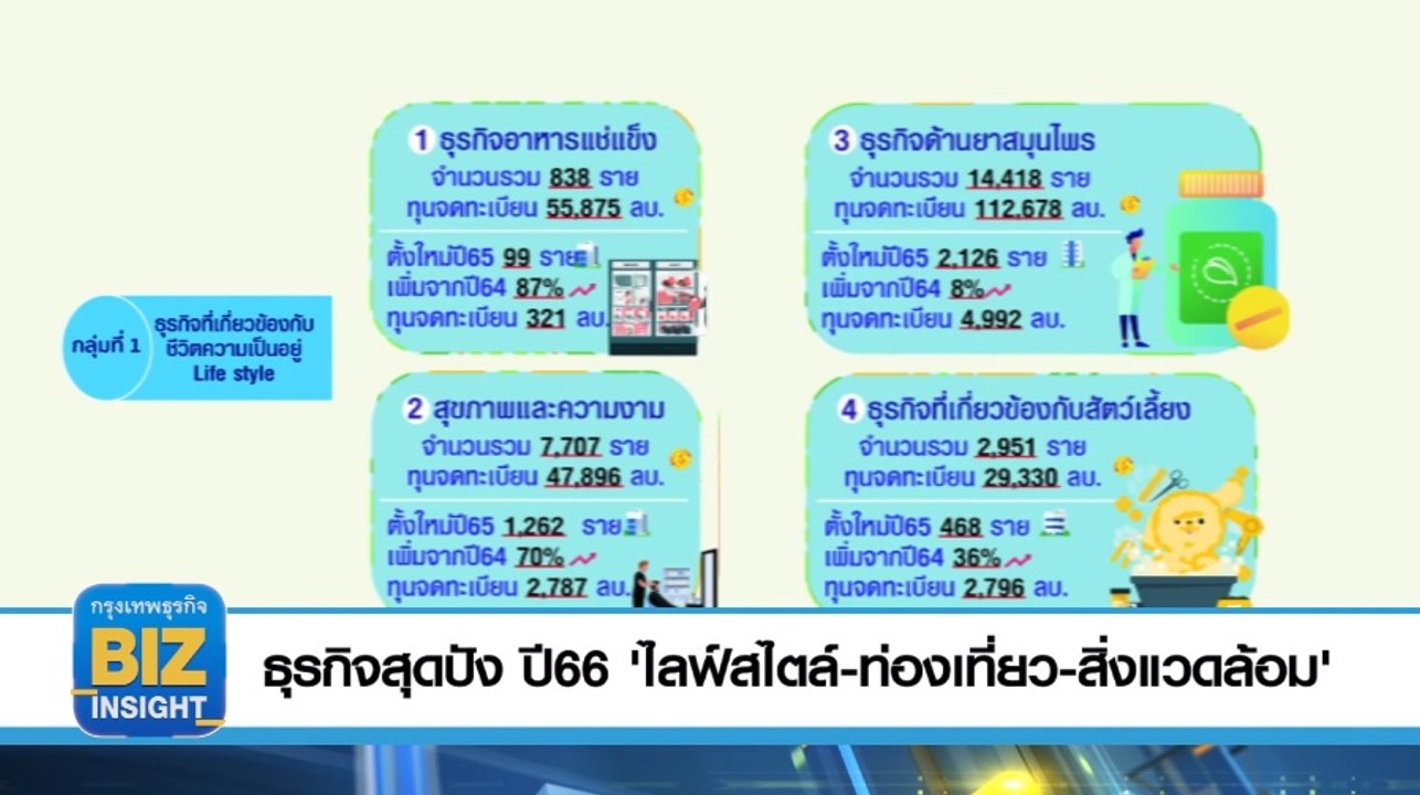 ธุรกิจสุดปัง​ ปี66 'ไลฟ์สไตล์-ท่องเที่ยว-สิ่งแว...