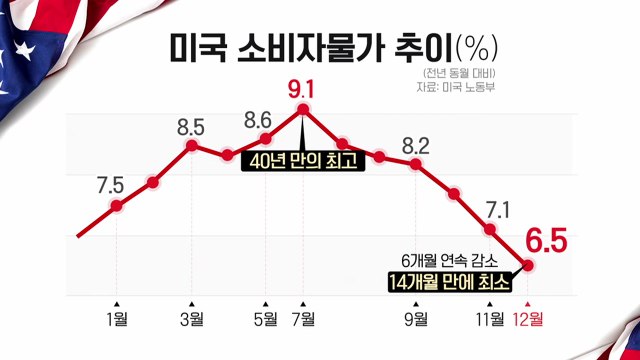 [굿모닝경제] 美 인플레 둔화에 해외 증시 상승...오늘 새해 첫 금통위 / YTN