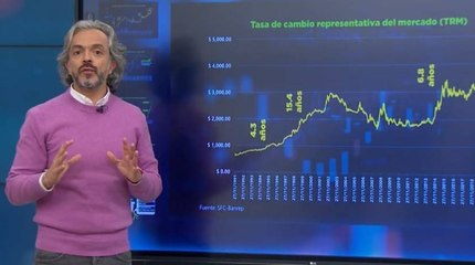 Esta es la razón de la caída del dólar en Colombia: se ubicó cerca de los $4.700