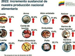 En el 2022 Venezuela incrementó producción nacional, alimentaria e industrial