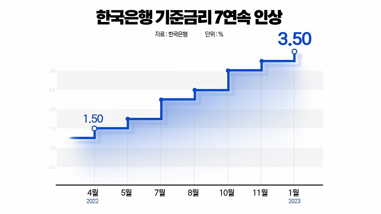한국은행, 7번 연속 금리 인상...부작용 없을까? / YTN
