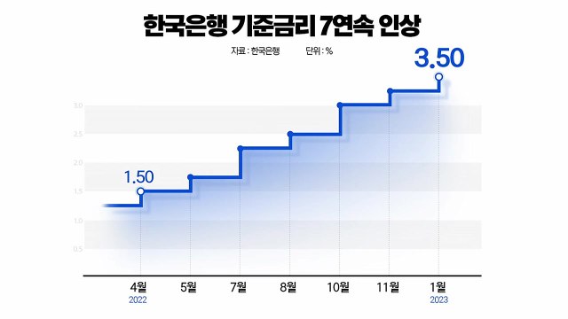 한국은행, 7번 연속 금리 인상...부작용 없을까? / YTN