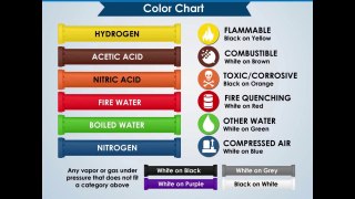 Color Codes used in Piping System