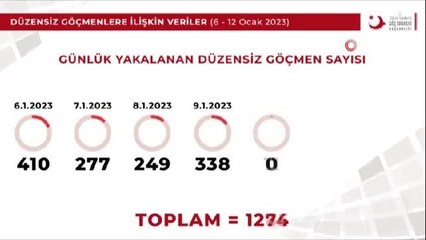 Göç İdaresi Başkanlığı düzensiz göçle mücadele verilerini paylaştı